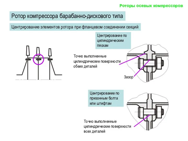 Роторы осевых компрессоров Ротор компрессора барабанно-дискового типа Центрирование элементов ротора при