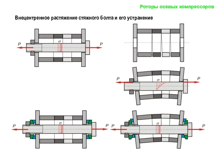 Внецентренное растяжение стяжного болта и его устранение Роторы осевых компрессоров