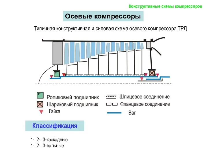 Типичная конструктивная и силовая схема осевого компрессора ТРД Классификация Осевые компрессоры