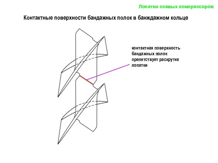 Лопатки осевых компрессоров Контактные поверхности бандажных полок в банждажном кольце контактная