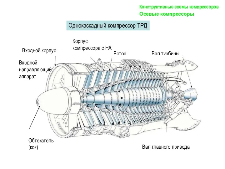 Однокаскадный компрессор ТРД Осевые компрессоры Конструктивные схемы компрессоров