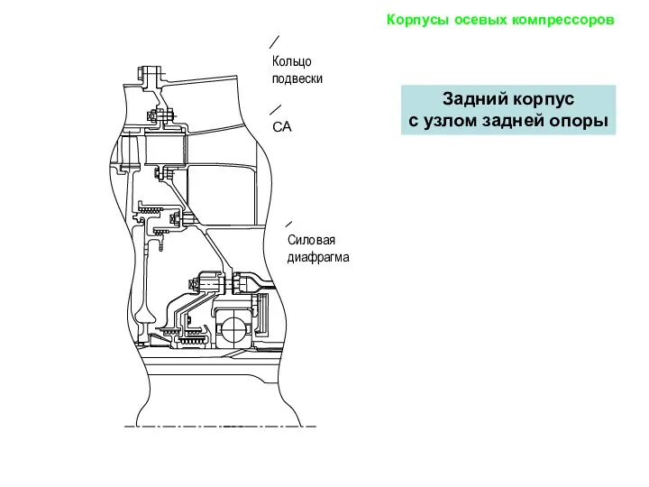 Задний корпус с узлом задней опоры Корпусы осевых компрессоров