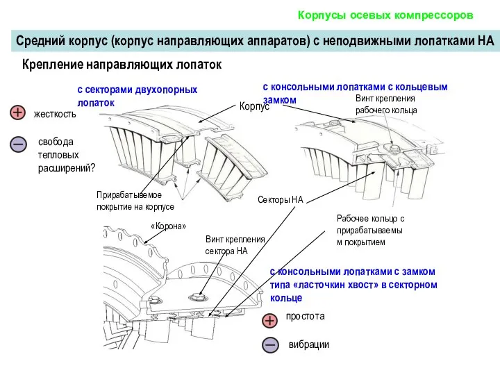 Средний корпус (корпус направляющих аппаратов) с неподвижными лопатками НА простота вибрации