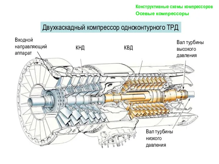 Двухкаскадный компрессор одноконтурного ТРД Конструктивные схемы компрессоров Осевые компрессоры