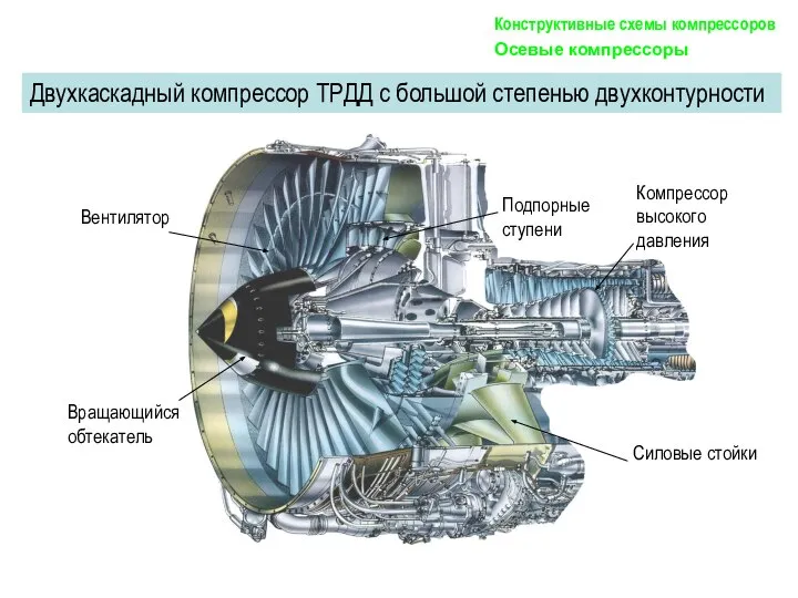 Двухкаскадный компрессор ТРДД с большой степенью двухконтурности Конструктивные схемы компрессоров Осевые компрессоры