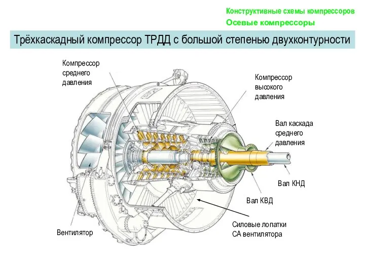 Трёхкаскадный компрессор ТРДД с большой степенью двухконтурности Конструктивные схемы компрессоров Осевые компрессоры