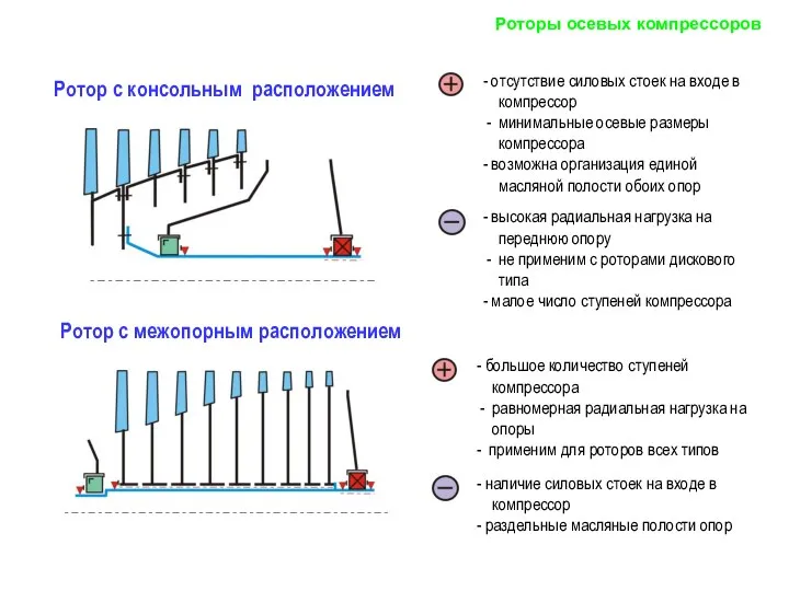 Роторы осевых компрессоров Ротор с межопорным расположением Ротор с консольным расположением