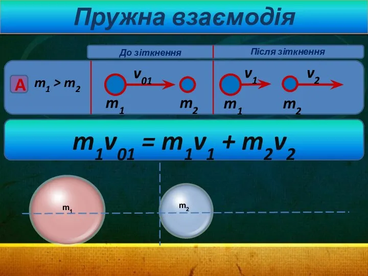 Пружна взаємодія m1 > m2 v01 A v1 v2 m1 m2