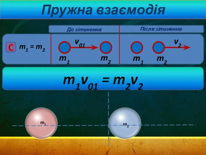 Пружна взаємодія m1 = m2 v01 C v2 m1 m2 m1