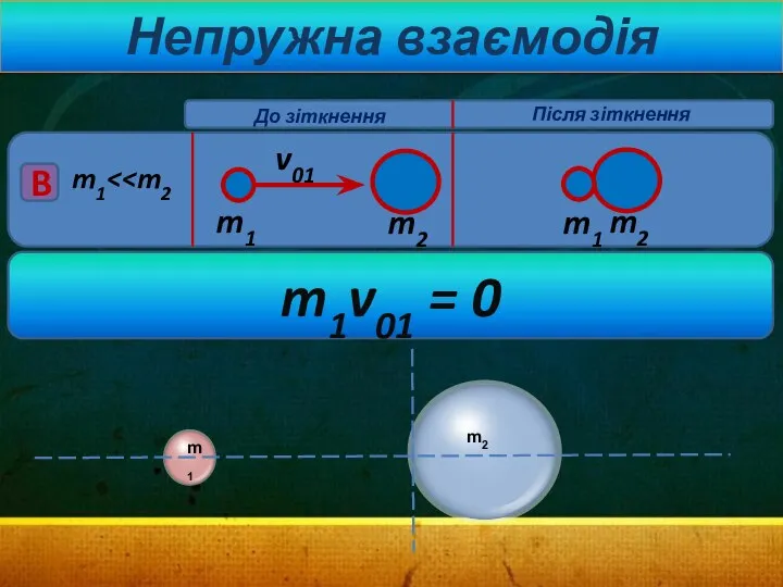 m1 v01 B m1 m2 m1 До зіткнення Після зіткнення m1v01 = 0 m2 Непружна взаємодія