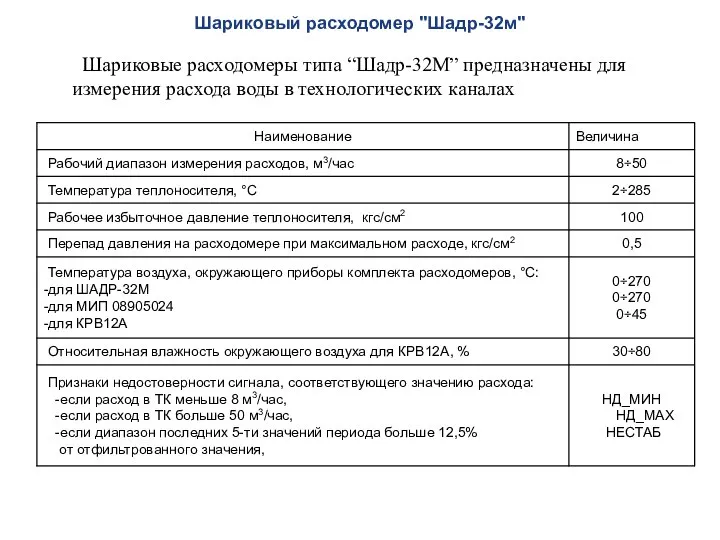 Шариковый расходомер "Шадр-32м" Шариковые расходомеры типа “Шадр-32М” предназначены для измерения расхода воды в технологических каналах