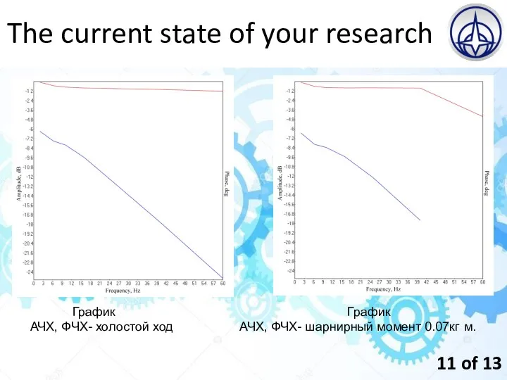 The current state of your research График График АЧХ, ФЧХ- холостой