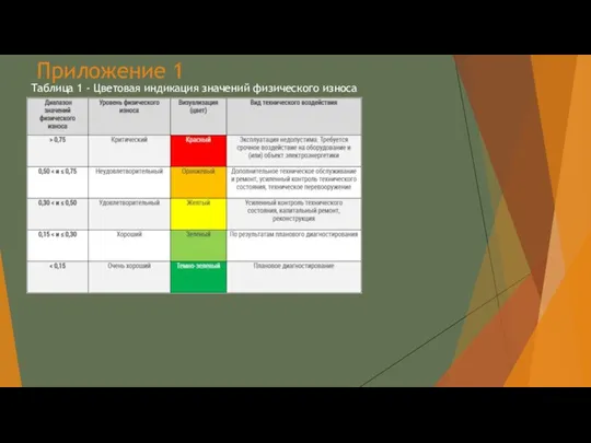 Приложение 1 Таблица 1 - Цветовая индикация значений физического износа