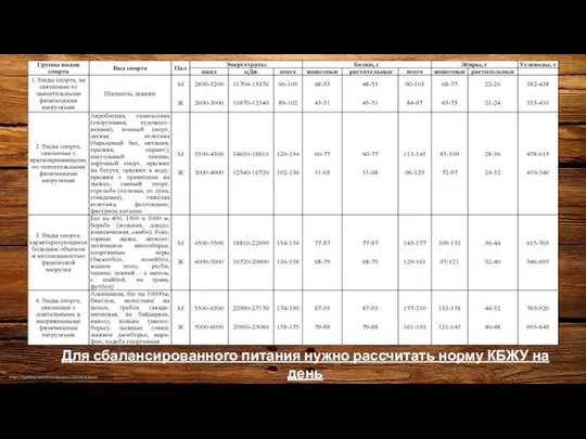 Для сбалансированного питания нужно рассчитать норму КБЖУ на день