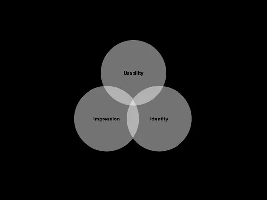 Usability Impression Identity