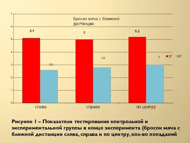 Рисунок 1 – Показатели тестирования контрольной и экспериментальной группы в конце