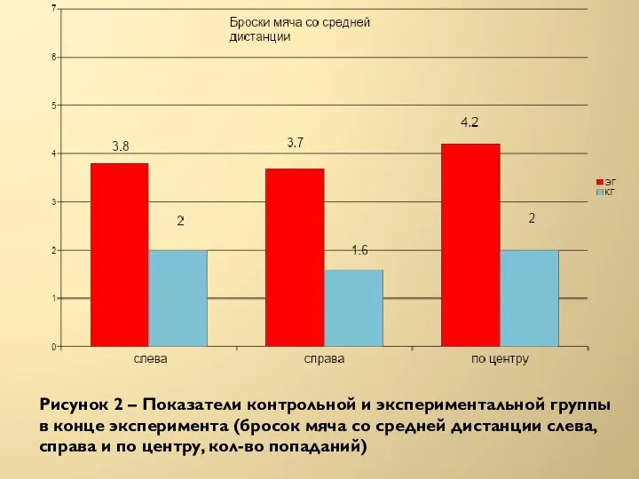 Рисунок 2 – Показатели контрольной и экспериментальной группы в конце эксперимента