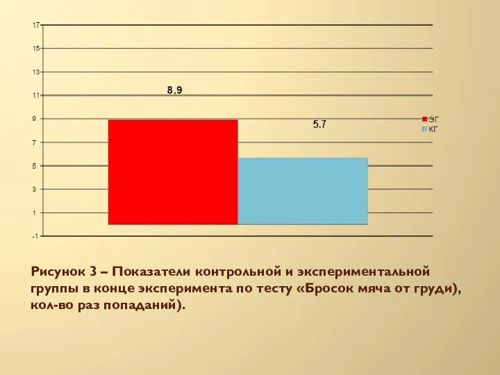 Рисунок 3 – Показатели контрольной и экспериментальной группы в конце эксперимента