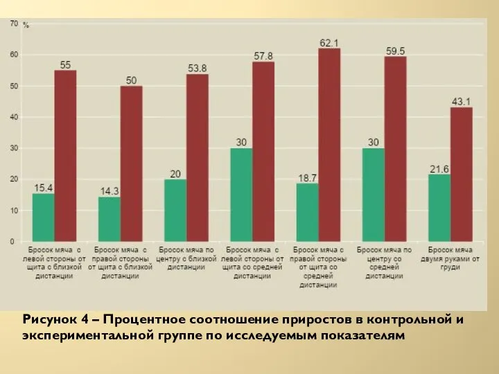 Рисунок 4 – Процентное соотношение приростов в контрольной и экспериментальной группе по исследуемым показателям