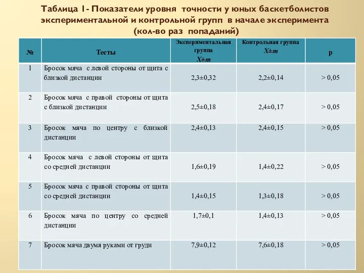 Таблица 1- Показатели уровня точности у юных баскетболистов экспериментальной и контрольной