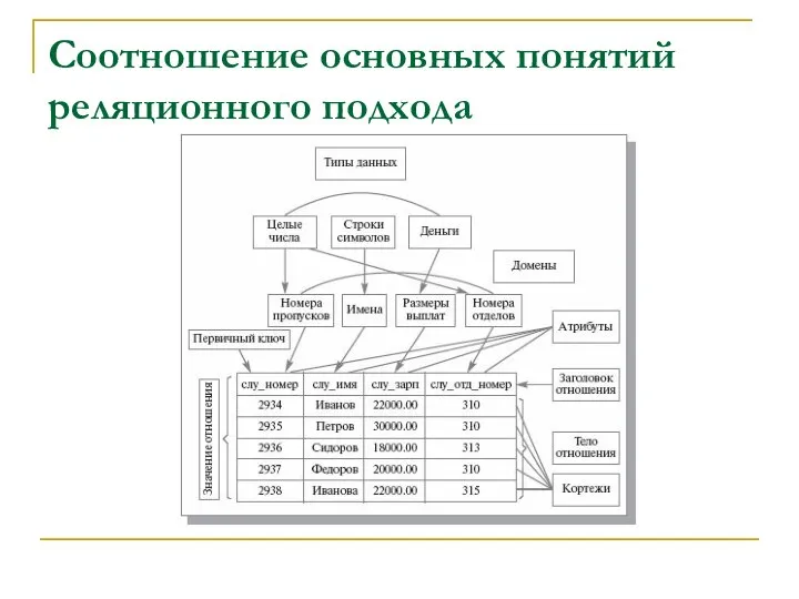 Соотношение основных понятий реляционного подхода