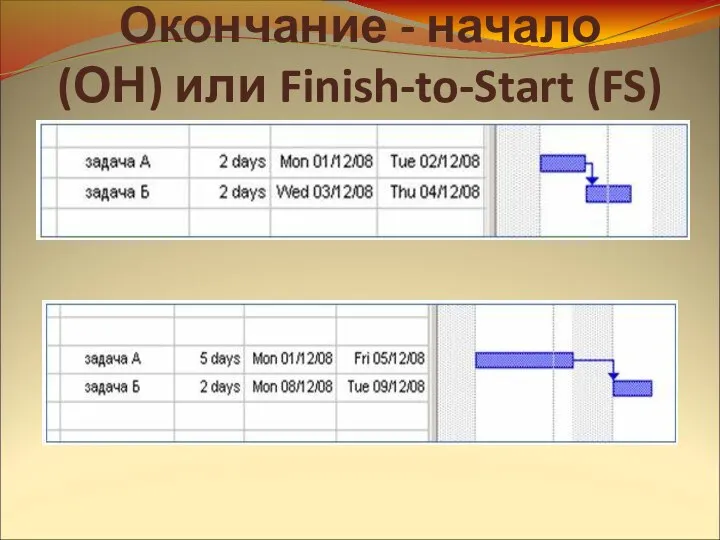 Окончание - начало (ОН) или Finish-to-Start (FS)