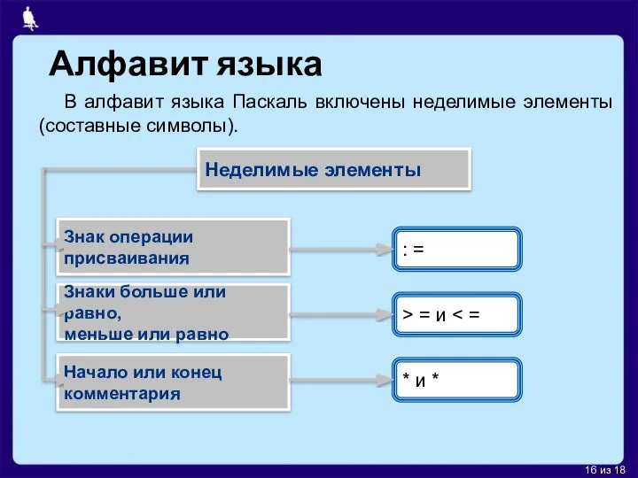 Алфавит языка В алфавит языка Паскаль включены неделимые элементы (составные символы).