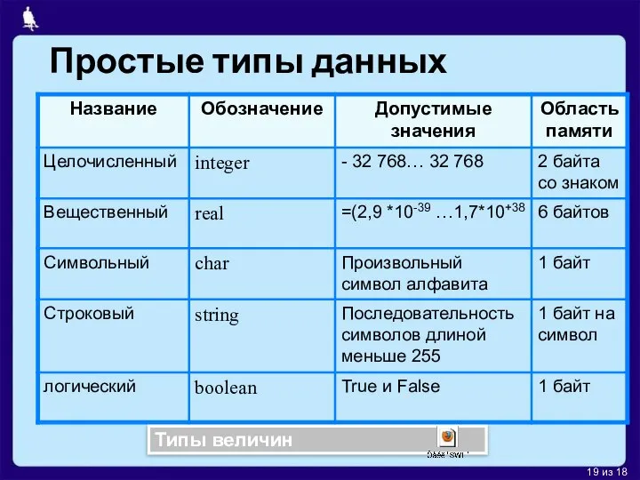 Простые типы данных Типы величин