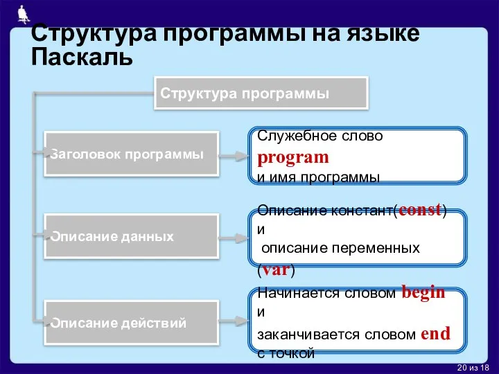 Структура программы на языке Паскаль Служебное слово program и имя программы