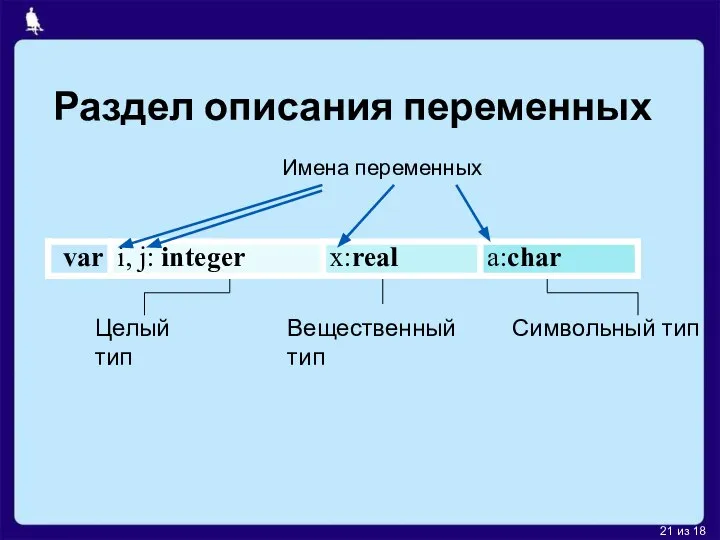 Раздел описания переменных Целый тип Вещественный тип Символьный тип Имена переменных