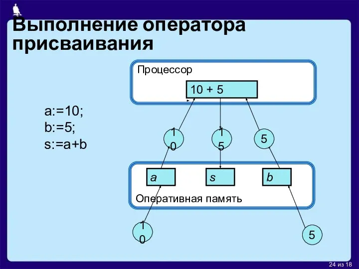 Оперативная память Выполнение оператора присваивания Процессор 10 + 5 a s