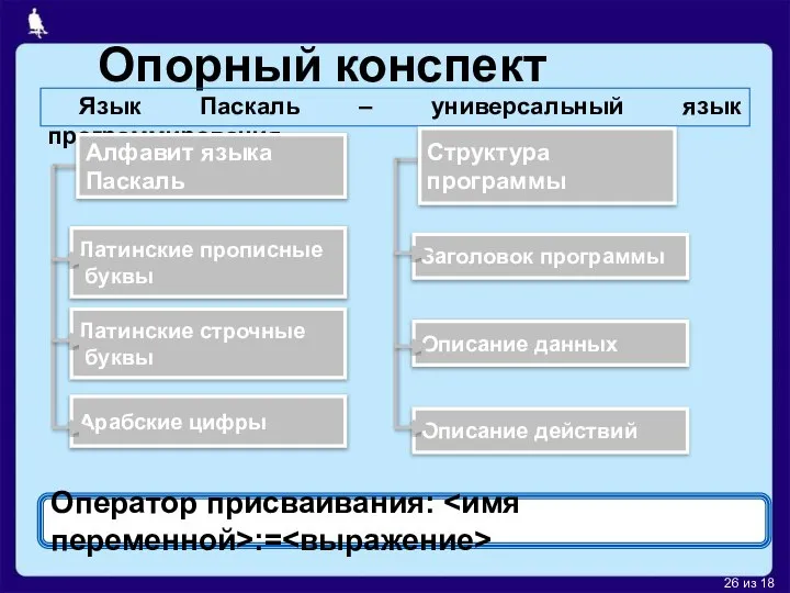 Опорный конспект Оператор присваивания: := Язык Паскаль – универсальный язык программирования.