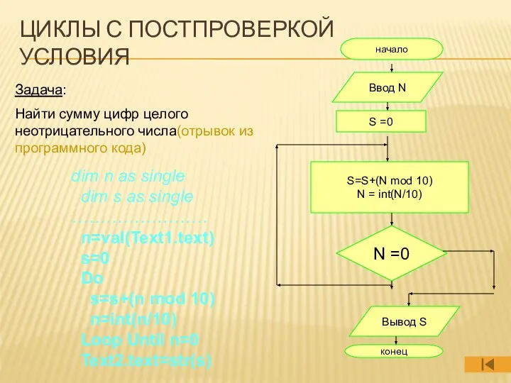 начало Ввод N N =0 S=S+(N mod 10) N = int(N/10)