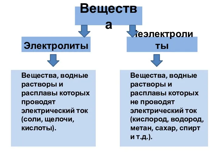 Вещества Электролиты Вещества, водные растворы и расплавы которых проводят электрический ток