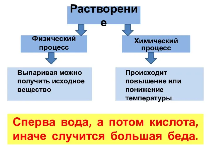 Растворение Физический процесс Выпаривая можно получить исходное вещество Химический процесс Происходит