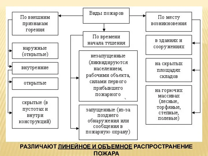 РАЗЛИЧАЮТ ЛИНЕЙНОЕ И ОБЪЕМНОЕ РАСПРОСТРАНЕНИЕ ПОЖАРА