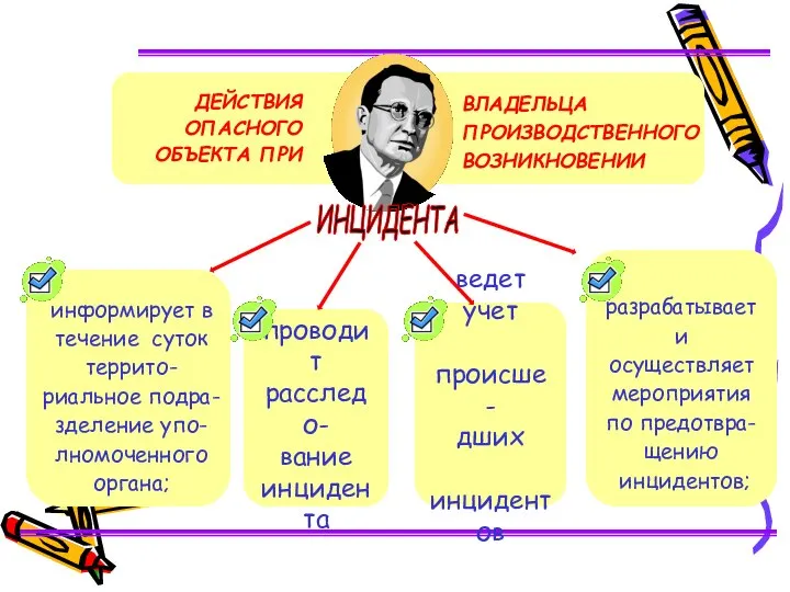 ДЕЙСТВИЯ ОПАСНОГО ОБЪЕКТА ПРИ ВЛАДЕЛЬЦА ПРОИЗВОДСТВЕННОГО ВОЗНИКНОВЕНИИ информирует в течение суток