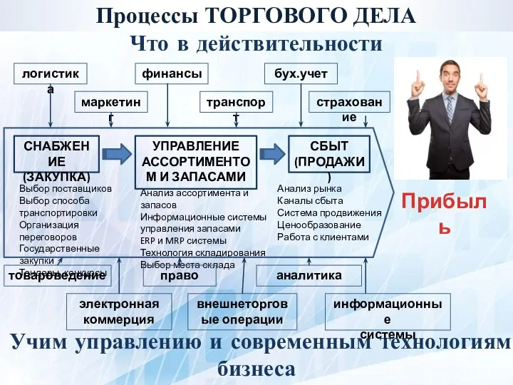 Процессы ТОРГОВОГО ДЕЛА СНАБЖЕНИЕ (ЗАКУПКА) УПРАВЛЕНИЕ АССОРТИМЕНТОМ И ЗАПАСАМИ СБЫТ (ПРОДАЖИ)