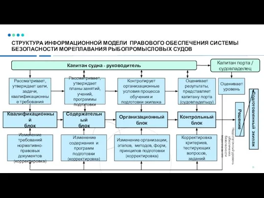 СТРУКТУРА ИНФОРМАЦИОННОЙ МОДЕЛИ ПРАВОВОГО ОБЕСПЕЧЕНИЯ СИСТЕМЫ БЕЗОПАСНОСТИ МОРЕПЛАВАНИЯ РЫБОПРОМЫСЛОВЫХ СУДОВ Капитан