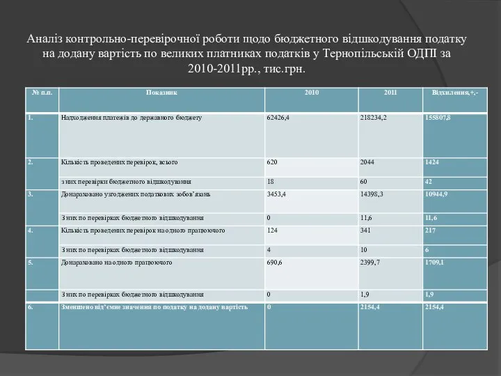 Аналіз контрольно-перевірочної роботи щодо бюджетного відшкодування податку на додану вартість по