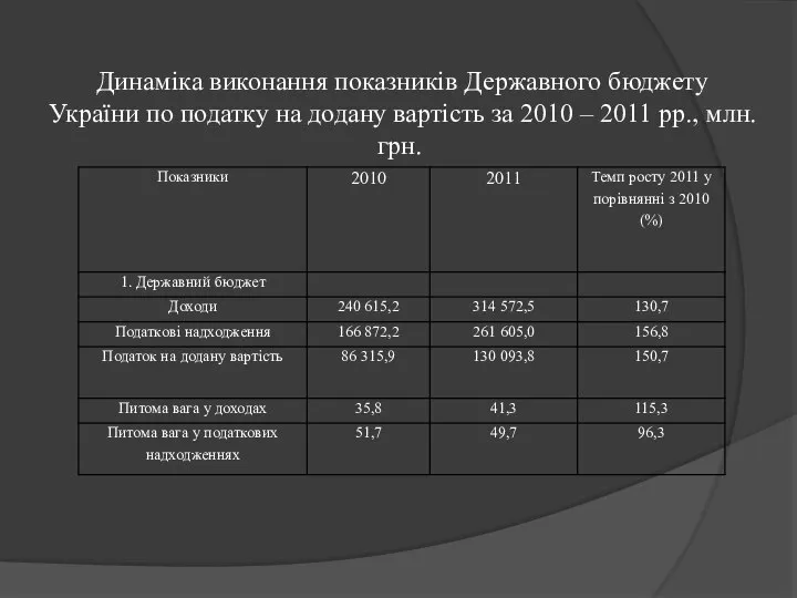 Динаміка виконання показників Державного бюджету України по податку на додану вартість