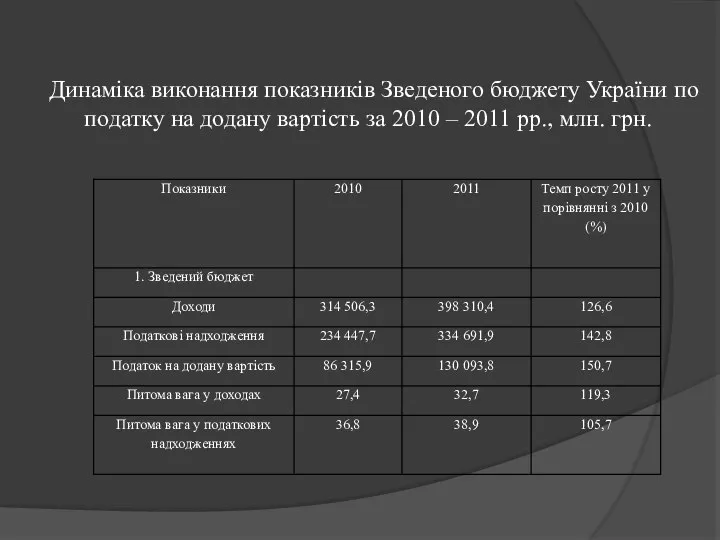 Динаміка виконання показників Зведеного бюджету України по податку на додану вартість