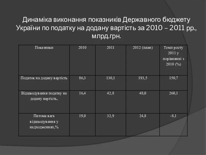 Динаміка виконання показників Державного бюджету України по податку на додану вартість