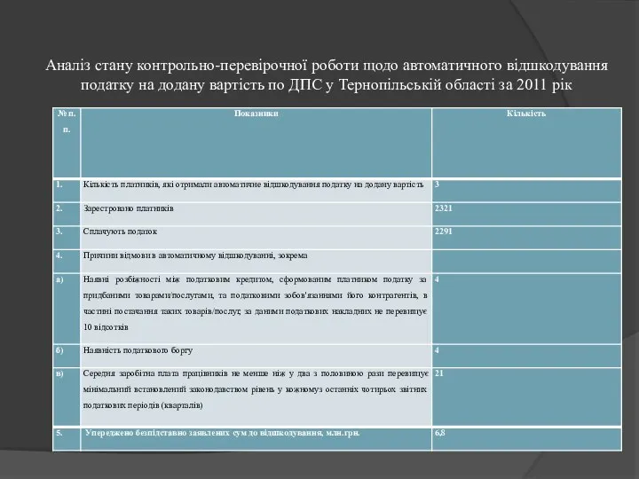 Аналіз стану контрольно-перевірочної роботи щодо автоматичного відшкодування податку на додану вартість