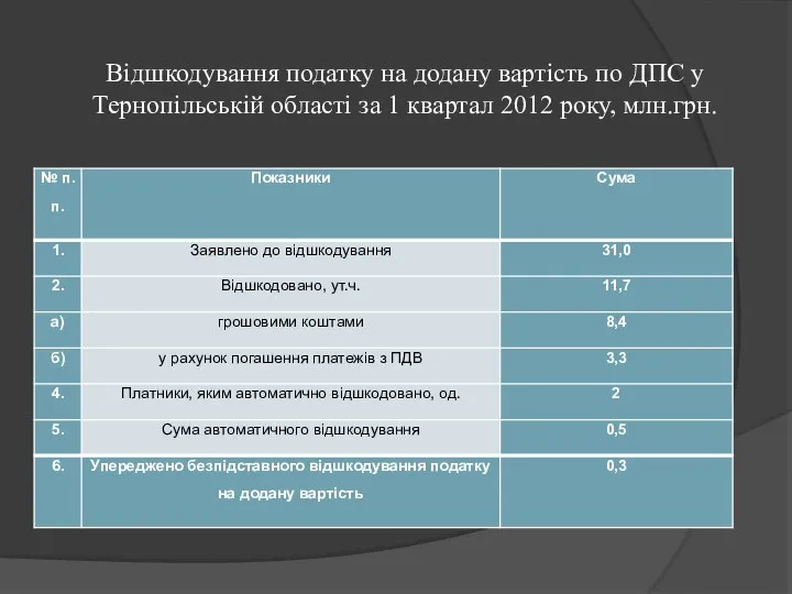 Відшкодування податку на додану вартість по ДПС у Тернопільській області за 1 квартал 2012 року, млн.грн.