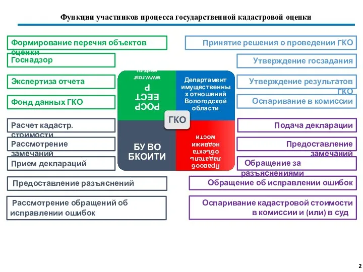 2 Функции участников процесса государственной кадастровой оценки Расчет кадастр. стоимости Рассмотрение