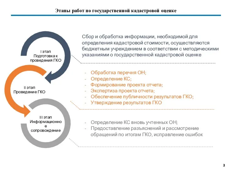 3 Этапы работ по государственной кадастровой оценке Сбор и обработка информации,