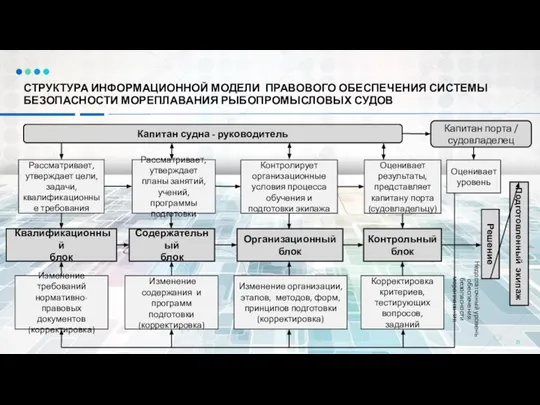 СТРУКТУРА ИНФОРМАЦИОННОЙ МОДЕЛИ ПРАВОВОГО ОБЕСПЕЧЕНИЯ СИСТЕМЫ БЕЗОПАСНОСТИ МОРЕПЛАВАНИЯ РЫБОПРОМЫСЛОВЫХ СУДОВ Капитан