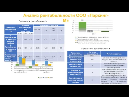 Показатели рентабельности Показатели рентабельности Анализ рентабельности ООО «Паркинг-М» 4