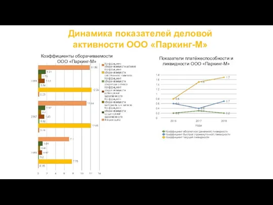 Коэффициенты оборачиваемости ООО «Паркинг-М» Показатели платёжеспособности и ликвидности ООО «Паркинг-М» Динамика